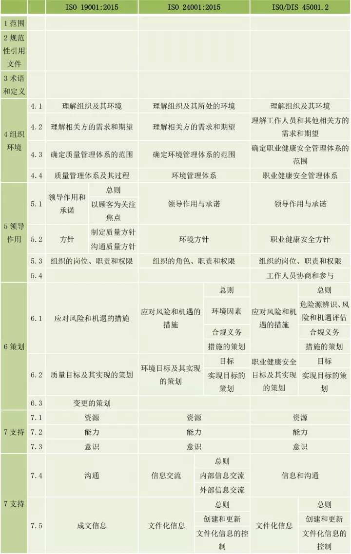 ISO9001、ISO14001、ISO45001框架整合