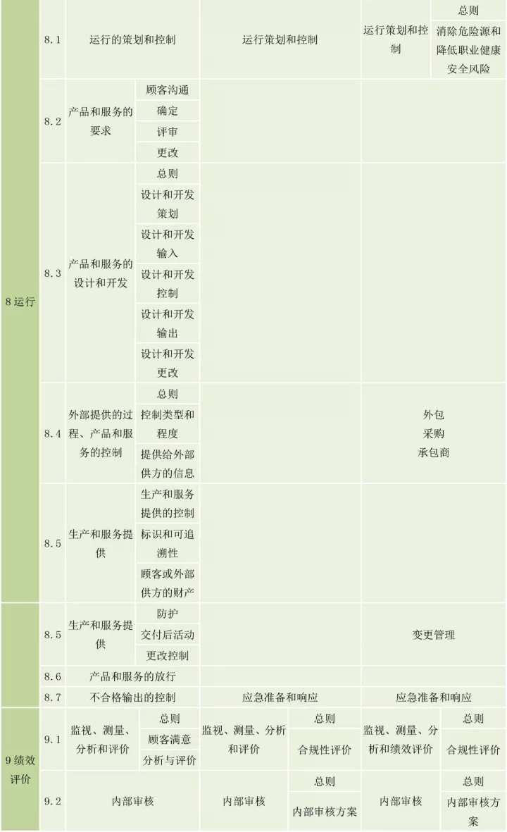 ISO9001、ISO14001、ISO45001框架整合