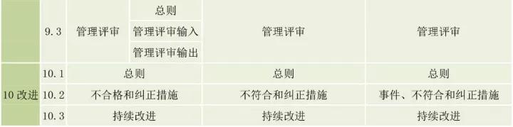 ISO9001、ISO14001、ISO45001框架整合